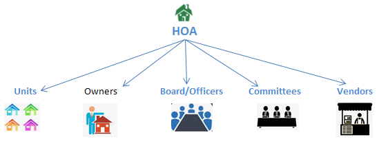 HOA Management System - HOA Directories