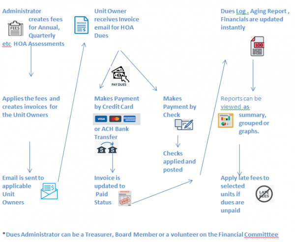 HOA Management System: Why RunHOA is the Best HOA Software?