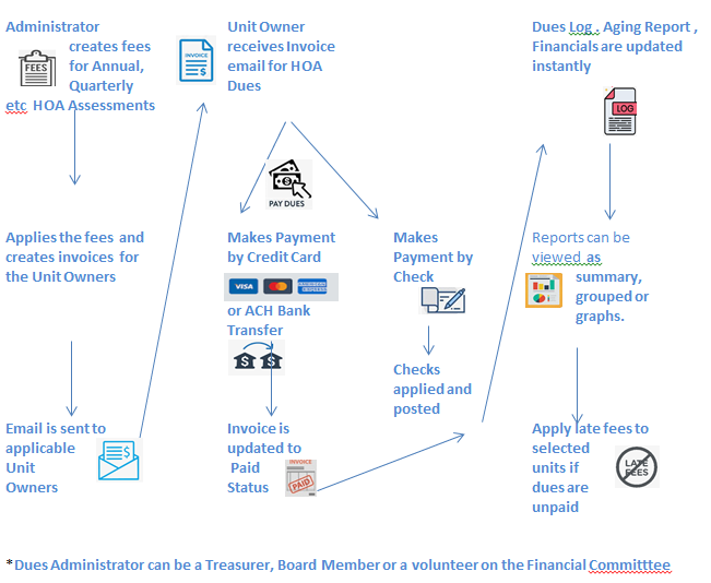 HOA Management System - Dues Collection Process ib RunHOA