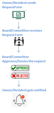 HOA Management System - Online Requests and Approval in RunHOA