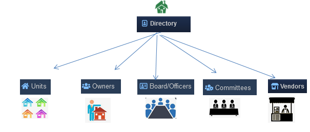 HOA Directory