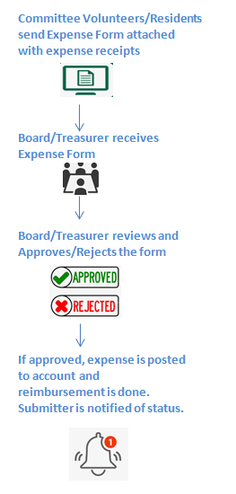 HOA Management System: RunHOA Expense Form