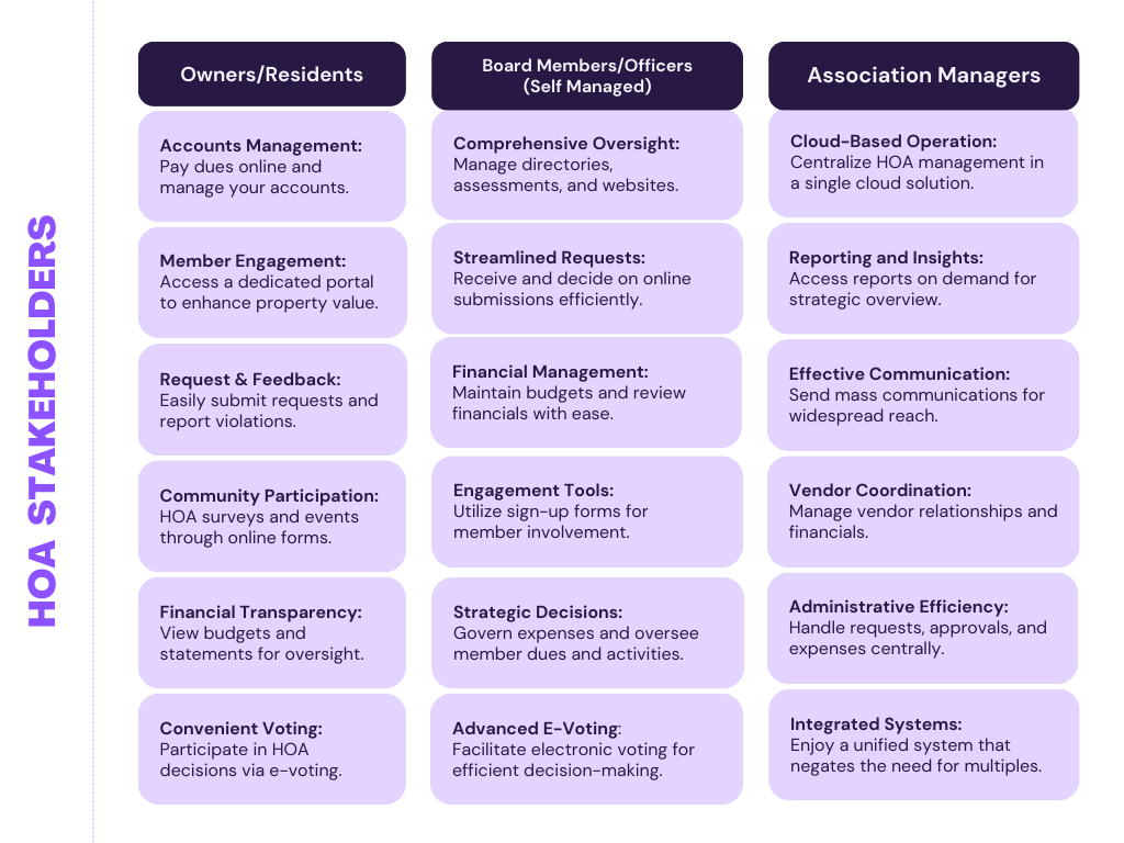 HOA Owners, HOA Board Members, HOA Managers