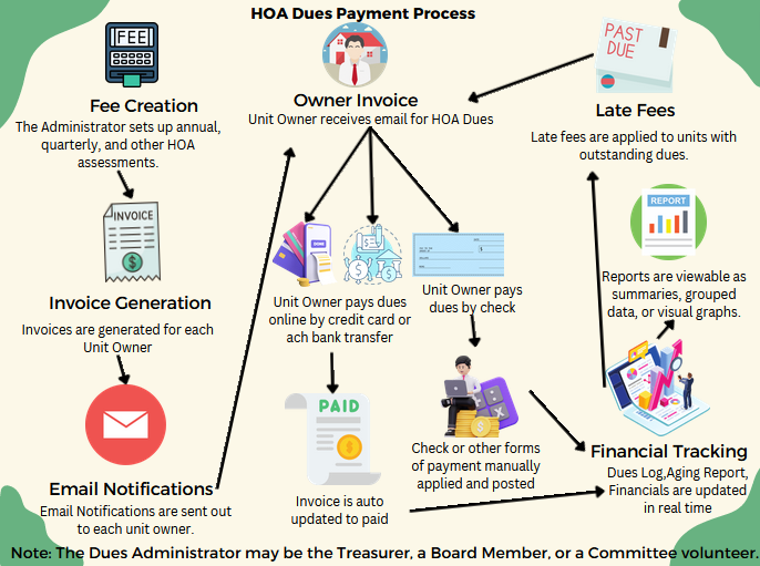 Pay HOA Dues