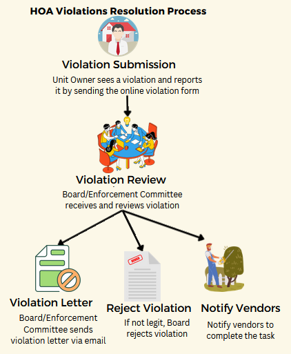 HOA Violation Resolution Process