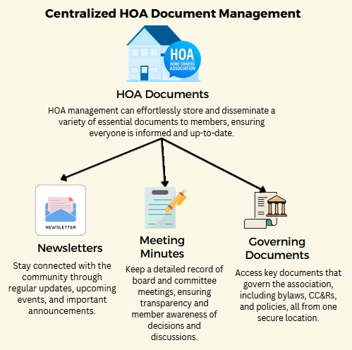 HOA Document Management
