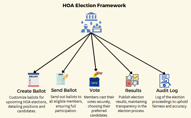 HOA Election Framework