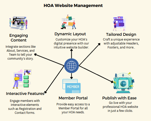 HOA Website Management