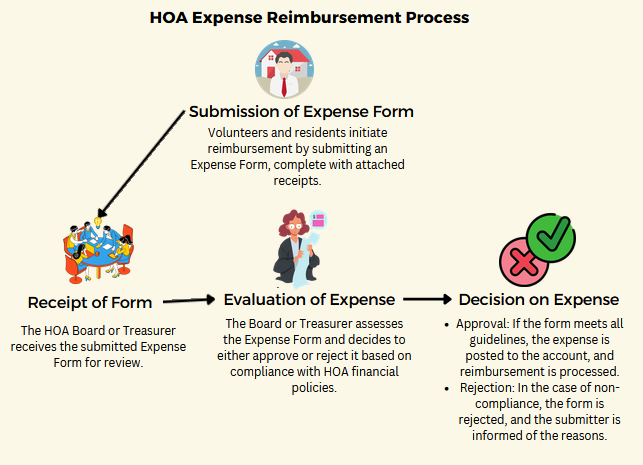 HOA Expense Reimbursement Process