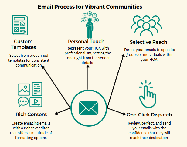 HOA Communications