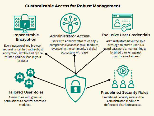 HOA Role Based Security