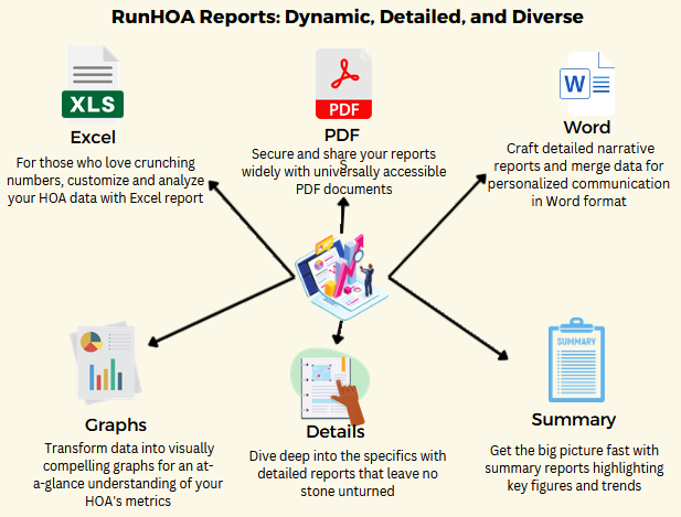 HOA Reports